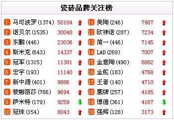 口碑榜：抓牢“五一”契機 陶瓷品牌先發(fā)制人