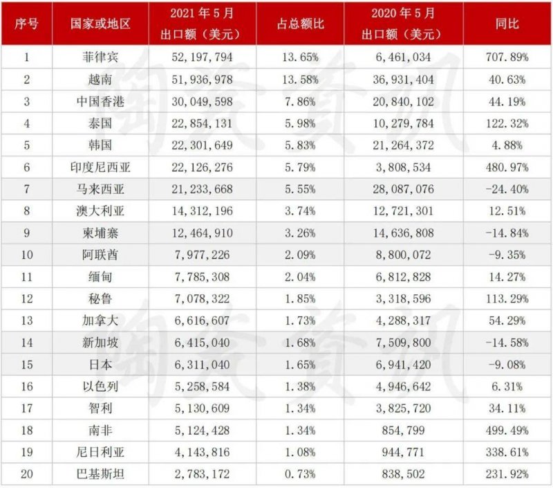 5月陶瓷磚進出口市場報告：出口增長45.11%！進口大板均價28.72美元/㎡_3