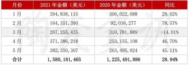 5月陶瓷磚進出口市場報告：出口增長45.11%！進口大板均價28.72美元/㎡_2