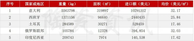 5月陶瓷磚進出口市場報告：出口增長45.11%！進口大板均價28.72美元/㎡_8