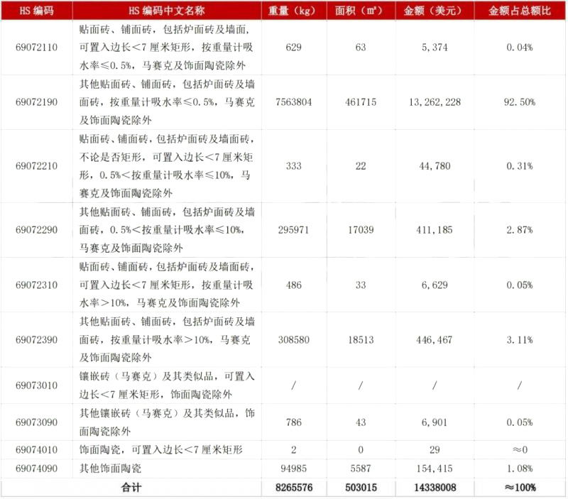 5月陶瓷磚進出口市場報告：出口增長45.11%！進口大板均價28.72美元/㎡_5