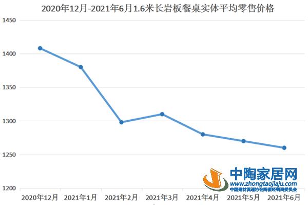 2021上半年巖板家具趨勢：部分產(chǎn)品降價明顯_1