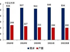 俄烏沖突，歐洲天然氣價格飆升52%！陶瓷行業(yè)正在被影響