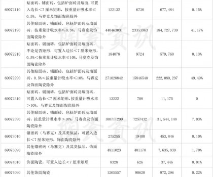 前三季度陶瓷磚出口4.1億㎡，9月份增長(zhǎng)31.47%