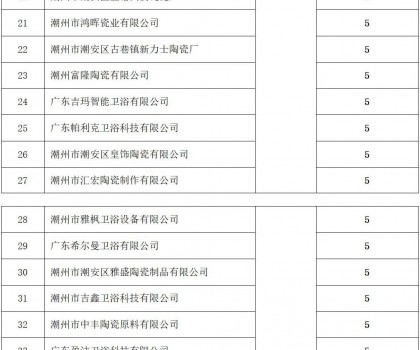 潮州：53家陶企上規(guī)入庫，擬獲獎勵265萬元