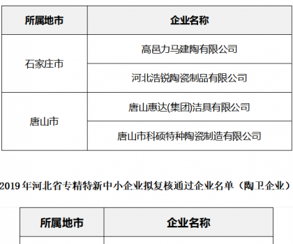 河北：5家陶企上榜專精特新中小企業(yè)名單