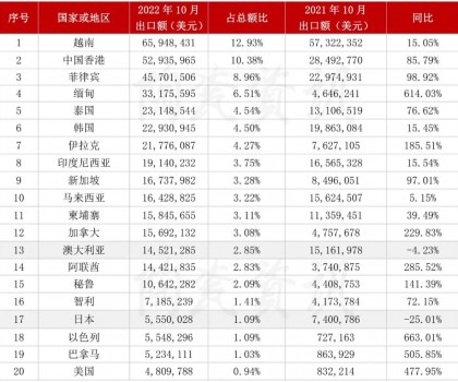 10月份陶瓷磚出口前二十的國家或地區(qū)情況