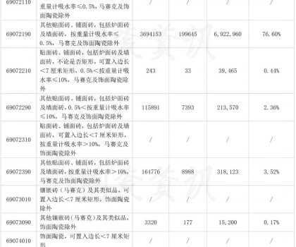 10月份陶瓷磚進口分類統(tǒng)計