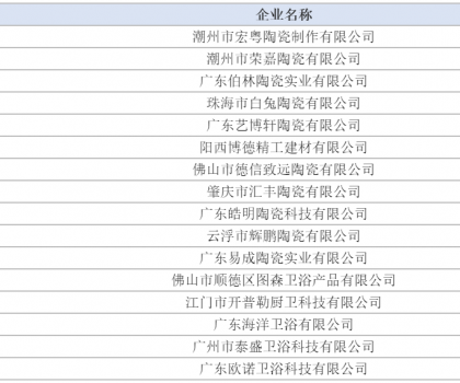 廣東58家陶企獲評2022年第一批高新技術(shù)企業(yè)