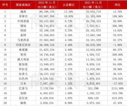 2022年11月份，陶瓷磚出口前二十國(guó)家或地區(qū)統(tǒng)計(jì)