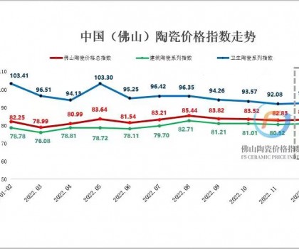 市場交投氛圍好轉(zhuǎn)，12月佛陶價格指數(shù)止跌回升