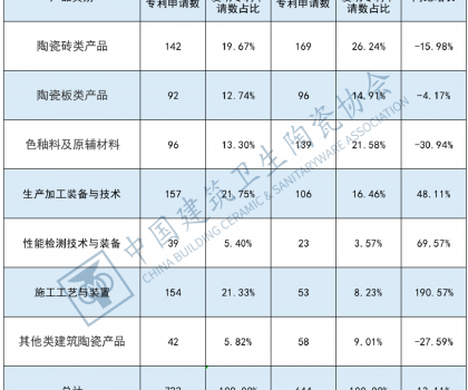 2022年建筑陶瓷產(chǎn)品發(fā)明專利申請(qǐng)情況分析