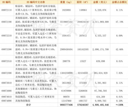 2022年我國(guó)陶瓷磚出口分類統(tǒng)計(jì)數(shù)