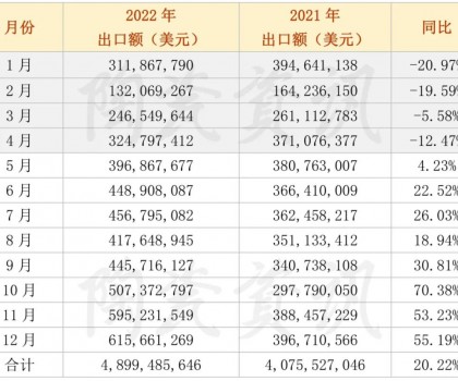 2022年陶瓷磚出口額月度統(tǒng)計(jì)