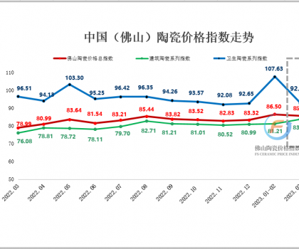 3月佛陶價格指數(shù)走勢回歸理性 各分類指數(shù)跌多漲少