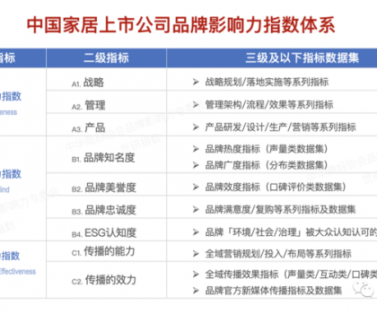 惠達衛(wèi)浴入選“2023中國家居上市公司品牌影響力指數(shù)榜單”