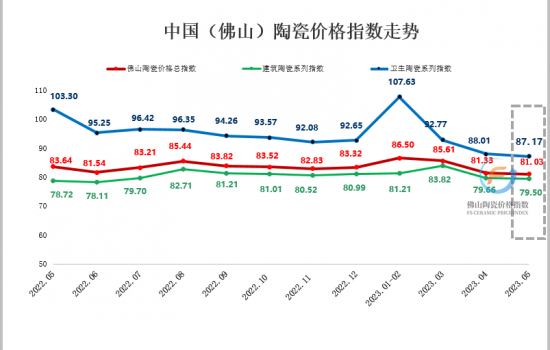 5月佛陶價格指數(shù)走勢：三大類指數(shù)全線下跌  市場行情逆勢下行