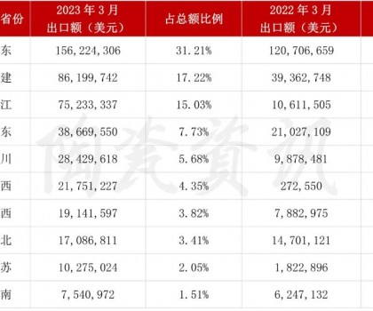 增長103.01%！3月我國陶瓷磚出口破5億美元