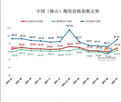 生產(chǎn)成本延續(xù)上漲，7月佛陶價格指數(shù)逆勢反彈