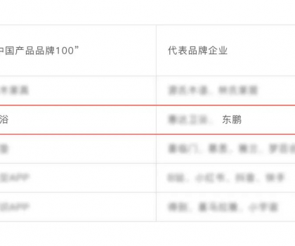東鵬整裝衛(wèi)浴榮耀上榜“中國產(chǎn)品品牌100” 名單！
