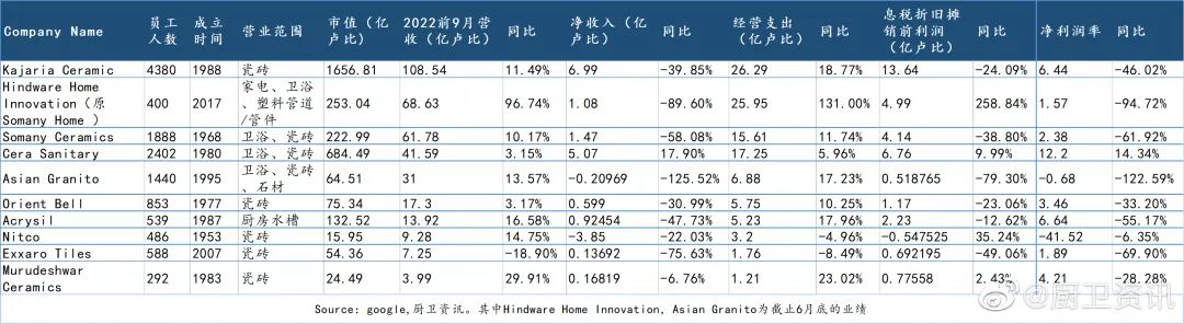 上半年印度陶瓷衛(wèi)浴行業(yè)，多家虧損、利潤腰斬2.jpg