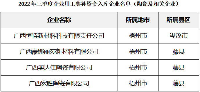 廣西：4家陶企擬獲2022年三季度企業(yè)用工獎補(bǔ)資金.png