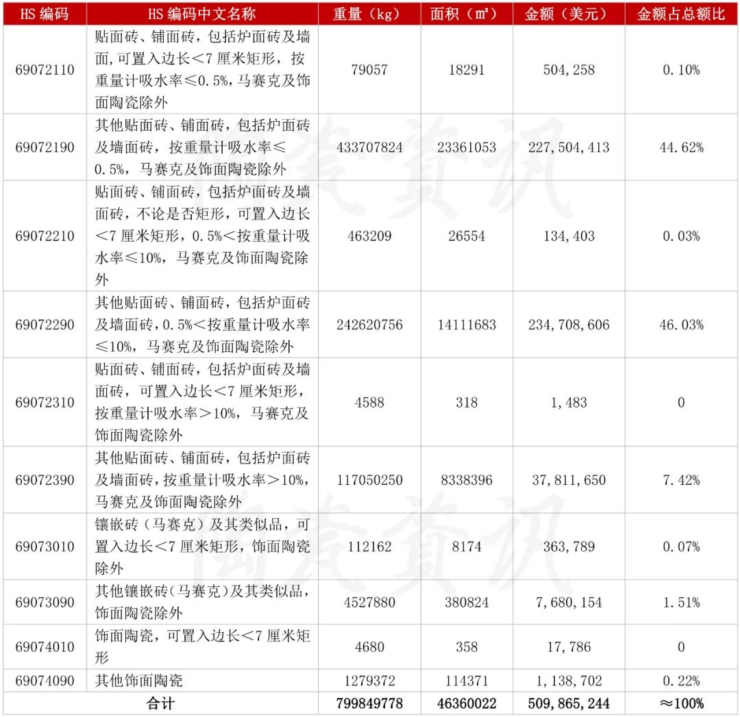 10月份陶瓷磚出口分類統(tǒng)計.jpg