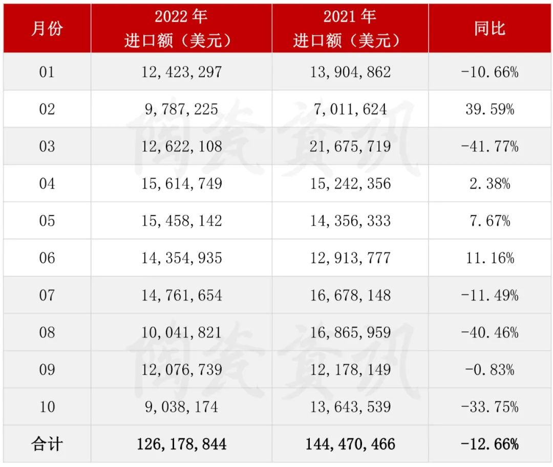 前10月陶瓷磚進(jìn)口額.jpg