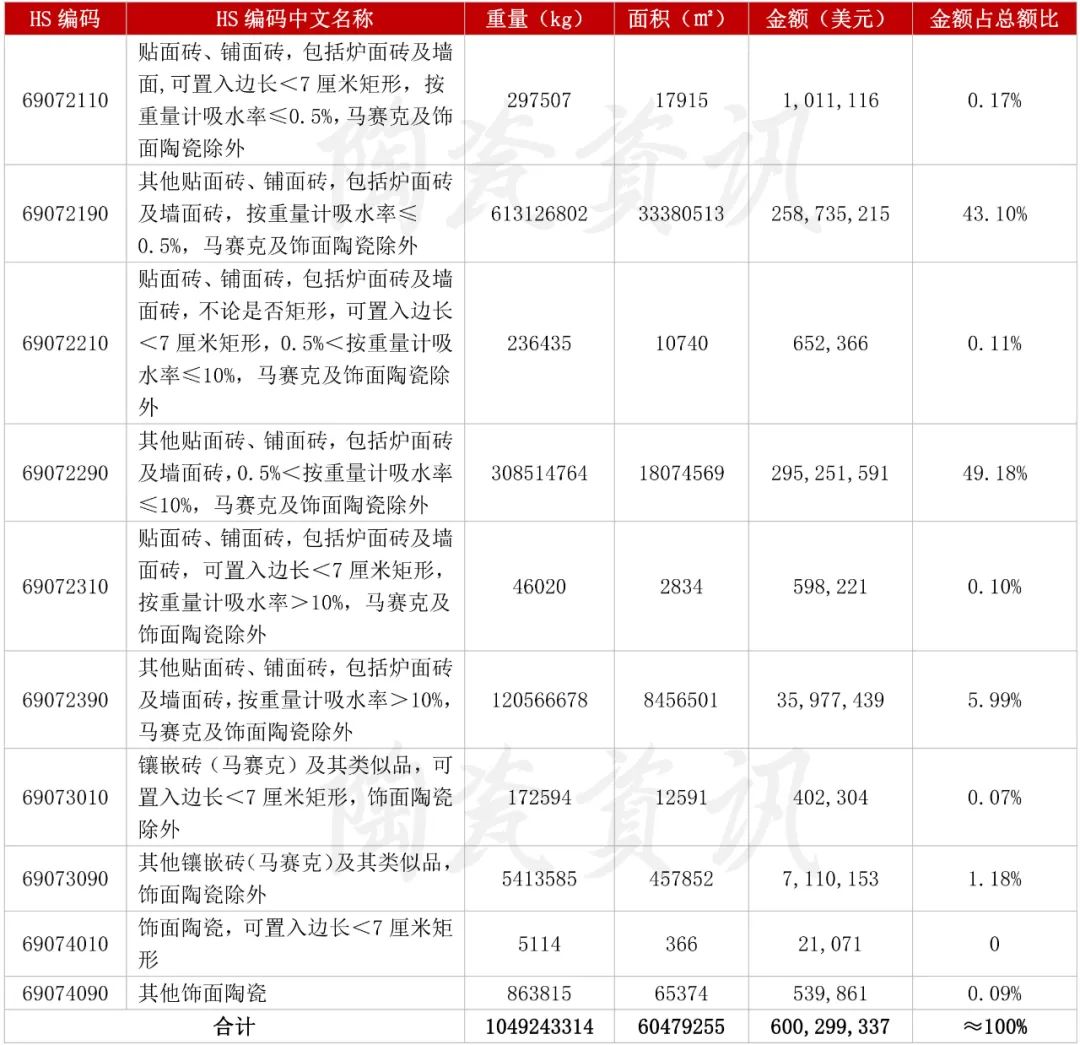 11月份陶瓷磚出口類別統(tǒng)計.jpg