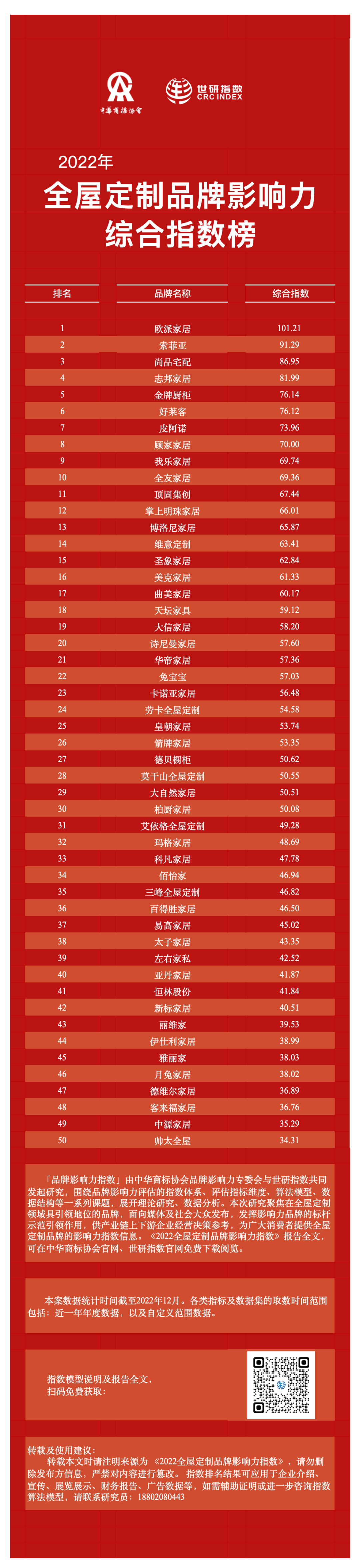 2022年全屋定制品牌影響力指數(shù)報(bào)告首次發(fā)布，揭曉十大品牌名單3.png