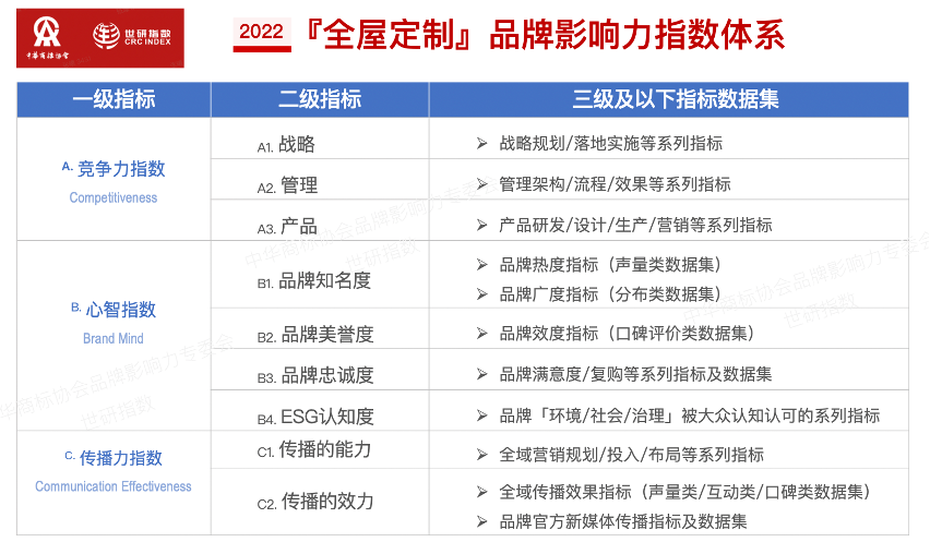 2022年全屋定制品牌影響力指數(shù)報(bào)告首次發(fā)布，揭曉十大品牌名單4.png