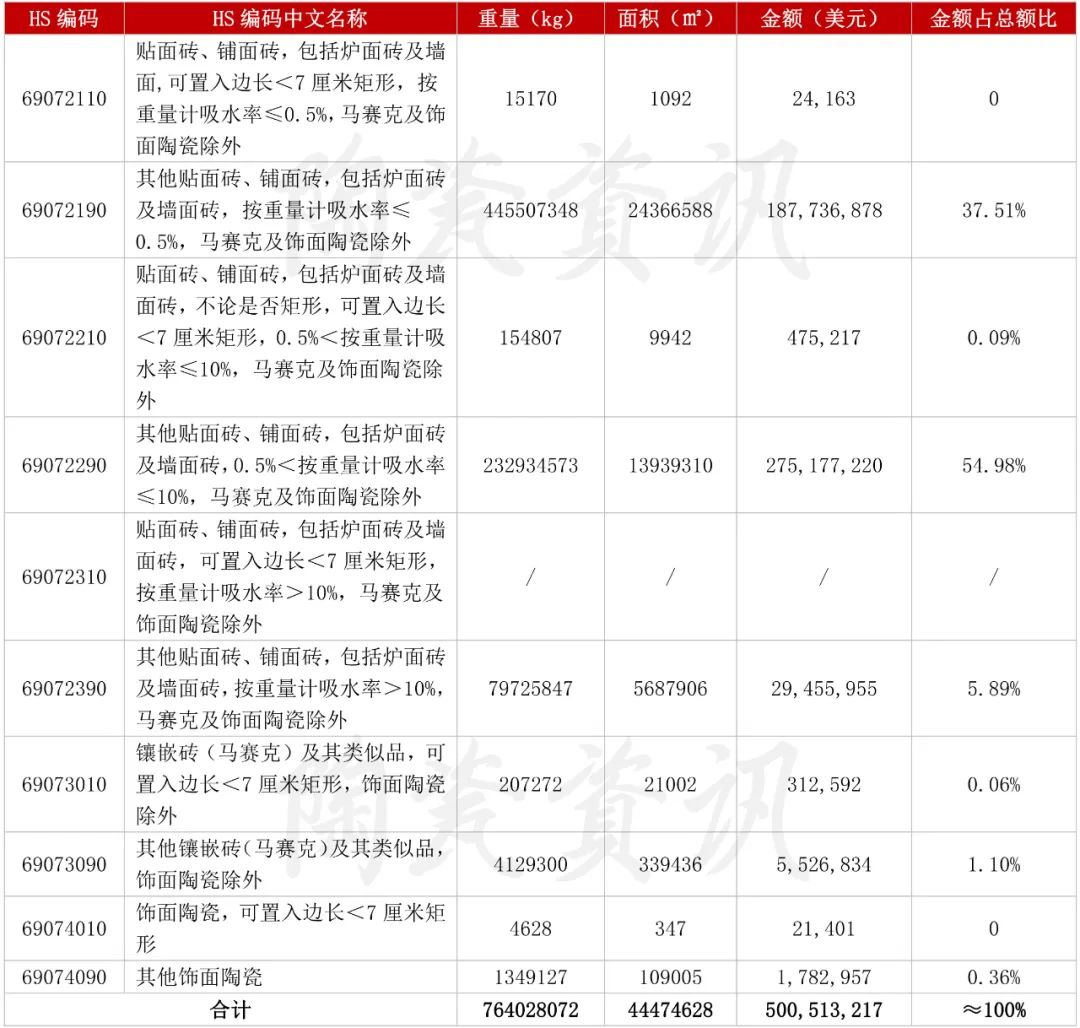 增長103.01%！3月我國陶瓷磚出口破5億美元.jpg