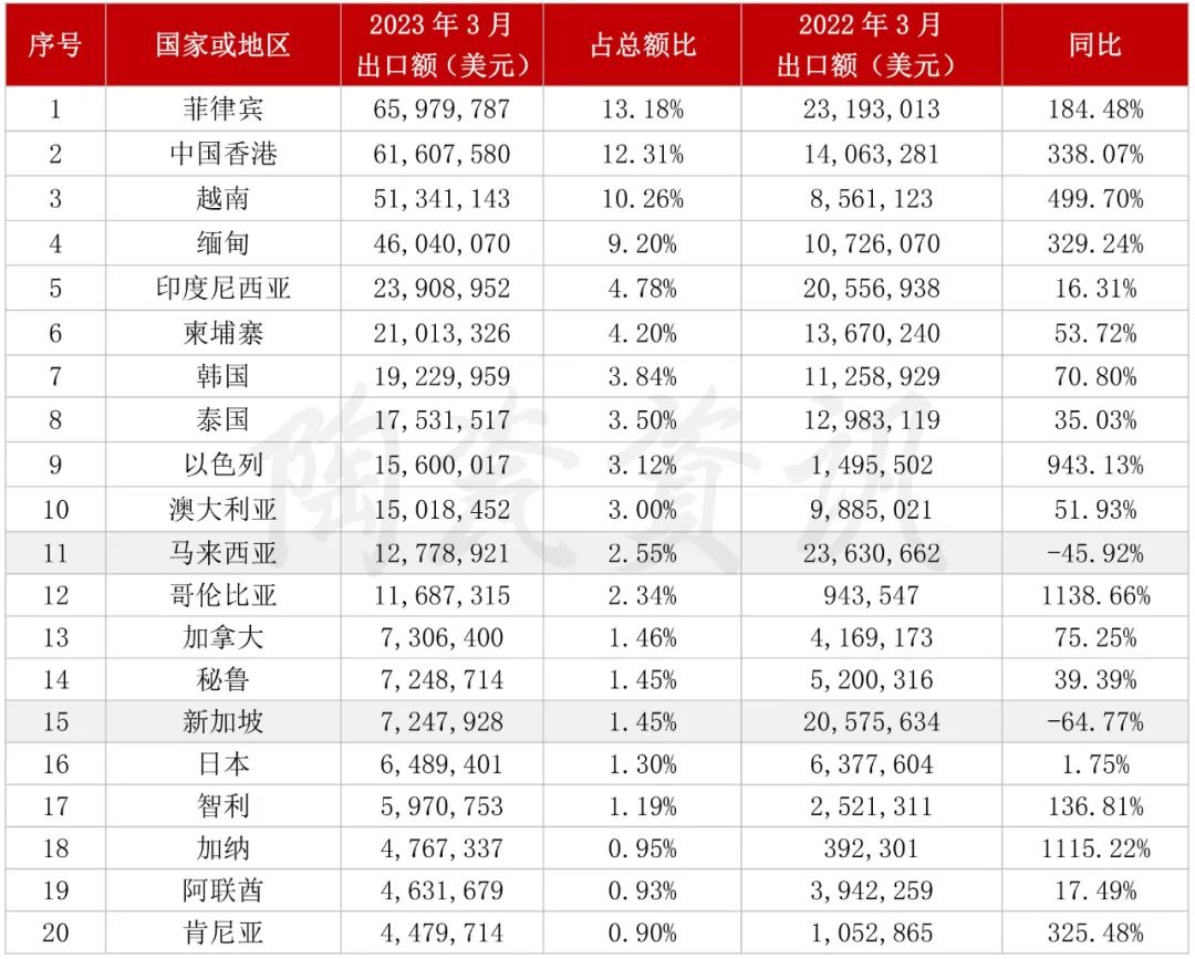 增長103.01%！3月我國陶瓷磚出口破5億美元3.jpg