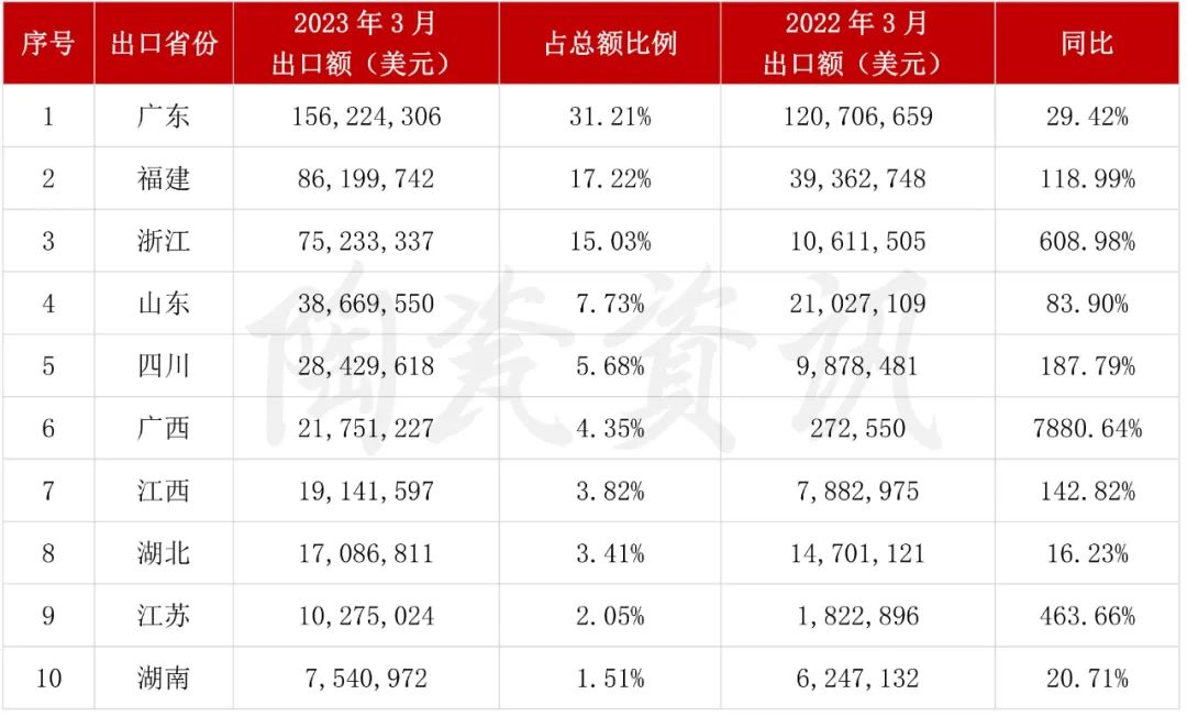 增長103.01%！3月我國陶瓷磚出口破5億美元4.jpg